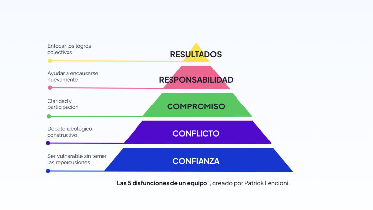 5 disfunciones de un equipo