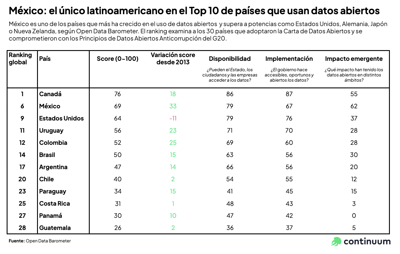 Ranking de países latinoamericanos en el Open Data Barometer.
