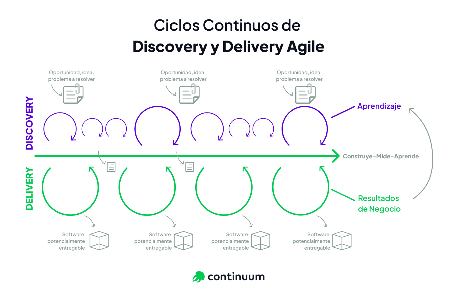 Discovery-Delivery-Cycles