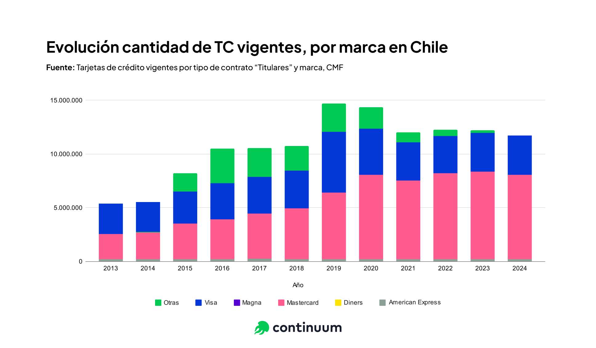 Evolución TC Vigentes