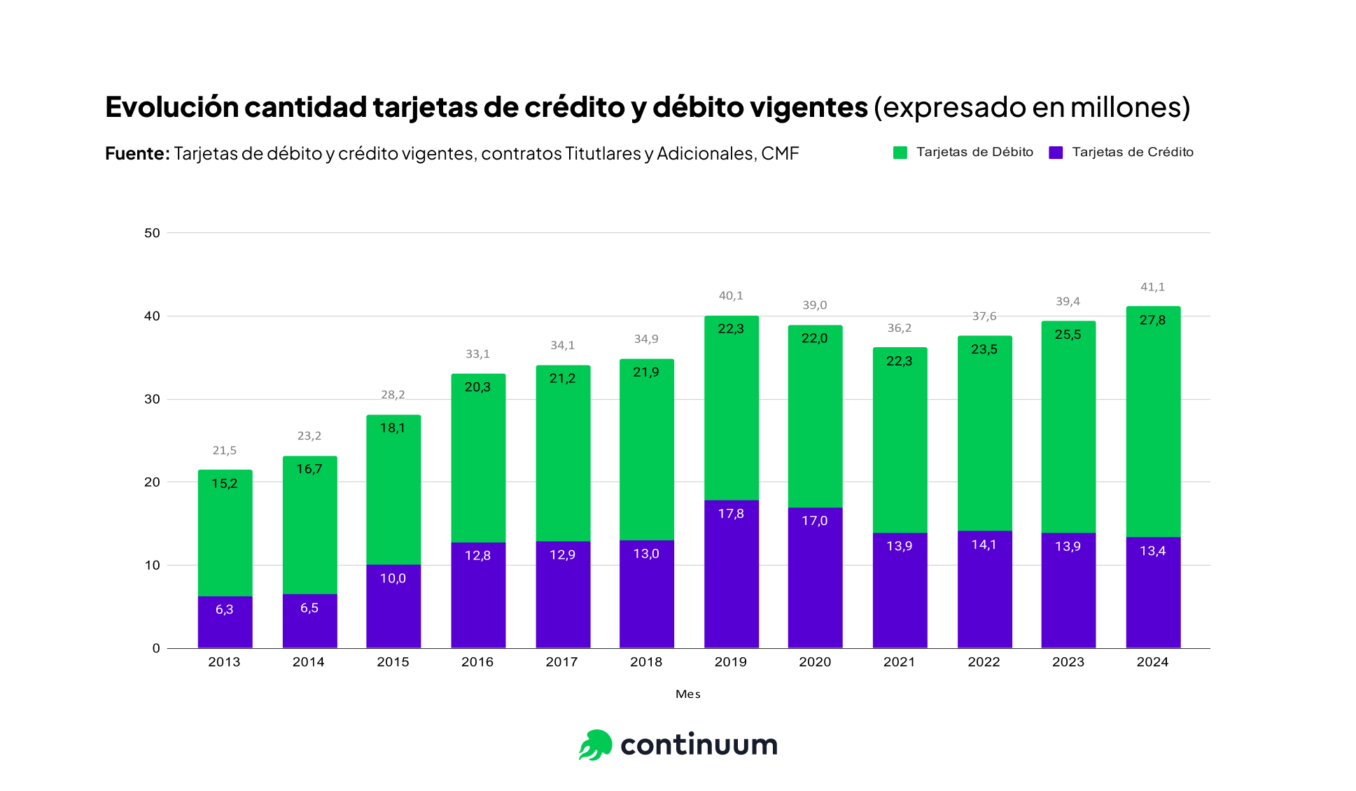 Evolución TC+ TD