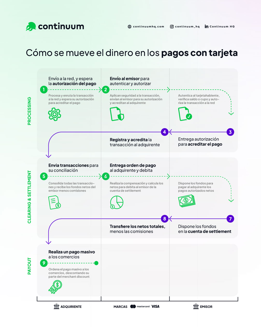 cómo se mueve el dinero en los pagos con tarjeta
