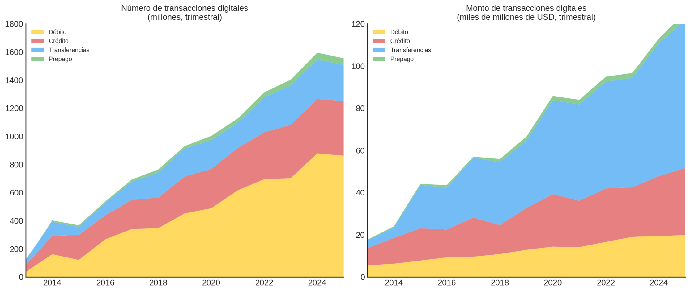 Informe de Sistemas de Pago 2025, Banco Central del Chile. Evolución de transacciones digitales.