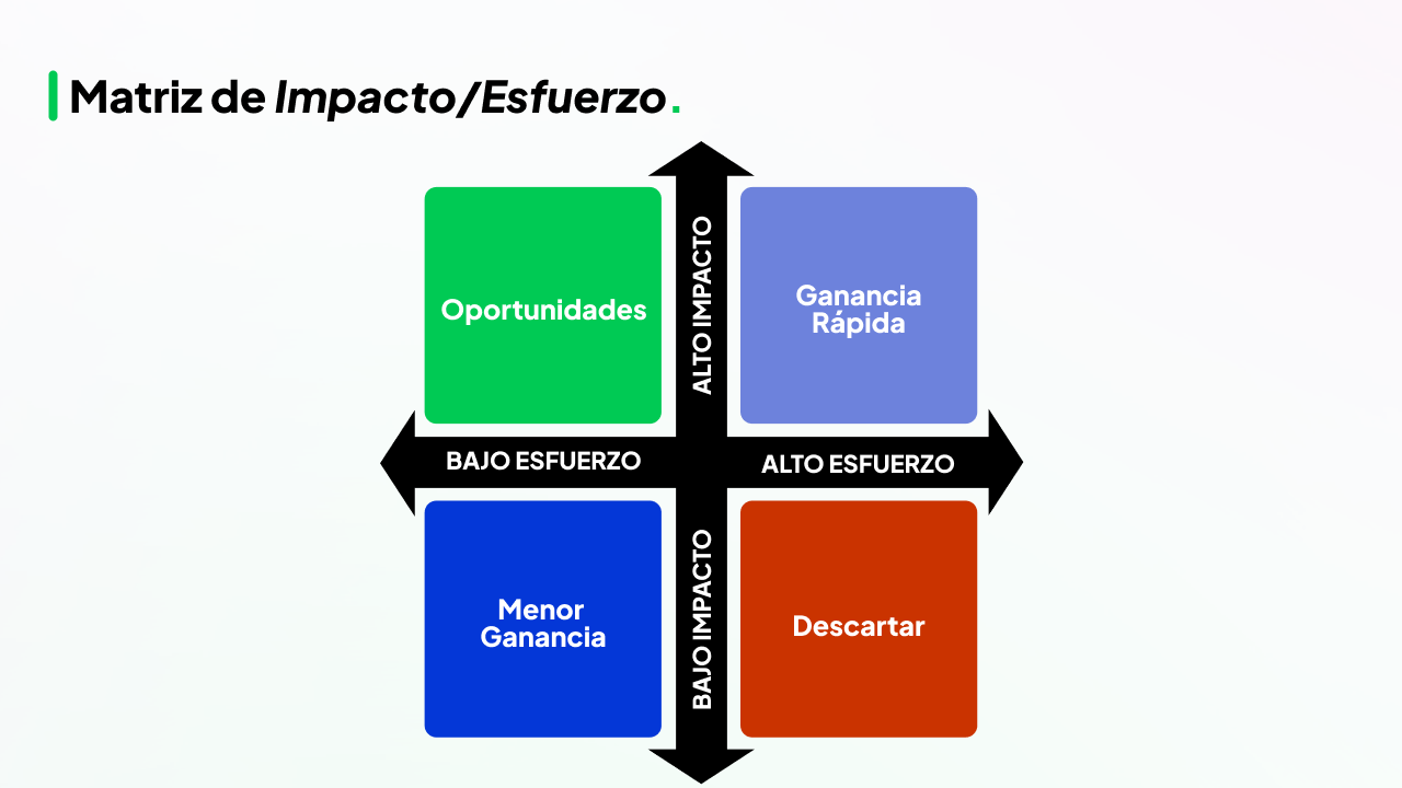 Matriz impacto esfuerzo