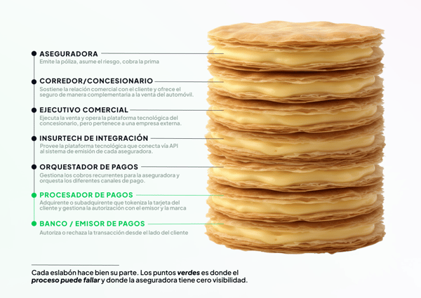 Milhojas de las aseguradoras_