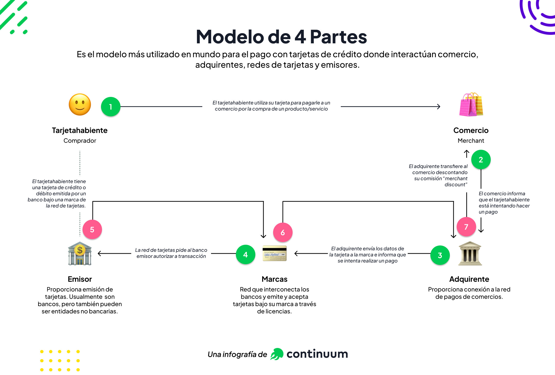 Modelo de 4 partes