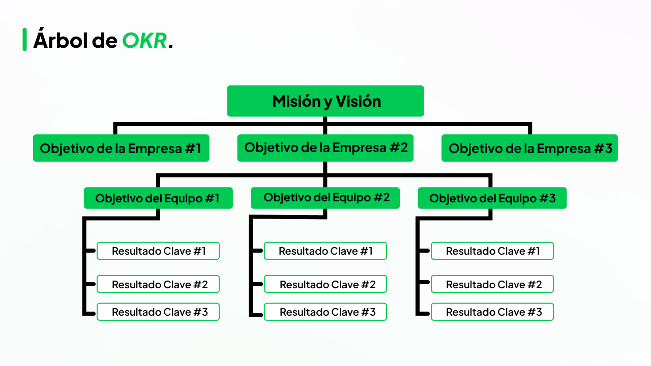 Árbol de OKR 