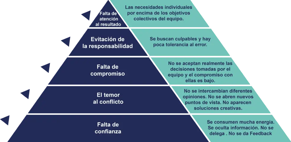 Pirámide de las 5 disfunciones de equipo