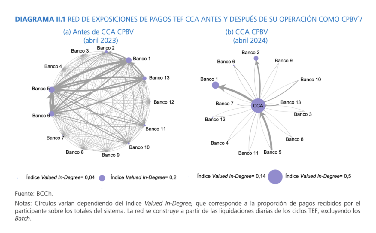 Red de exposiciones de pago TEF CCA antes y después de su operación como CPBV 2023-2023