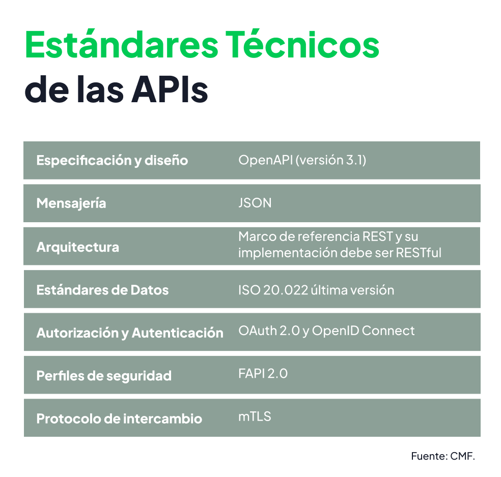 Estándares-técnicos-APIs