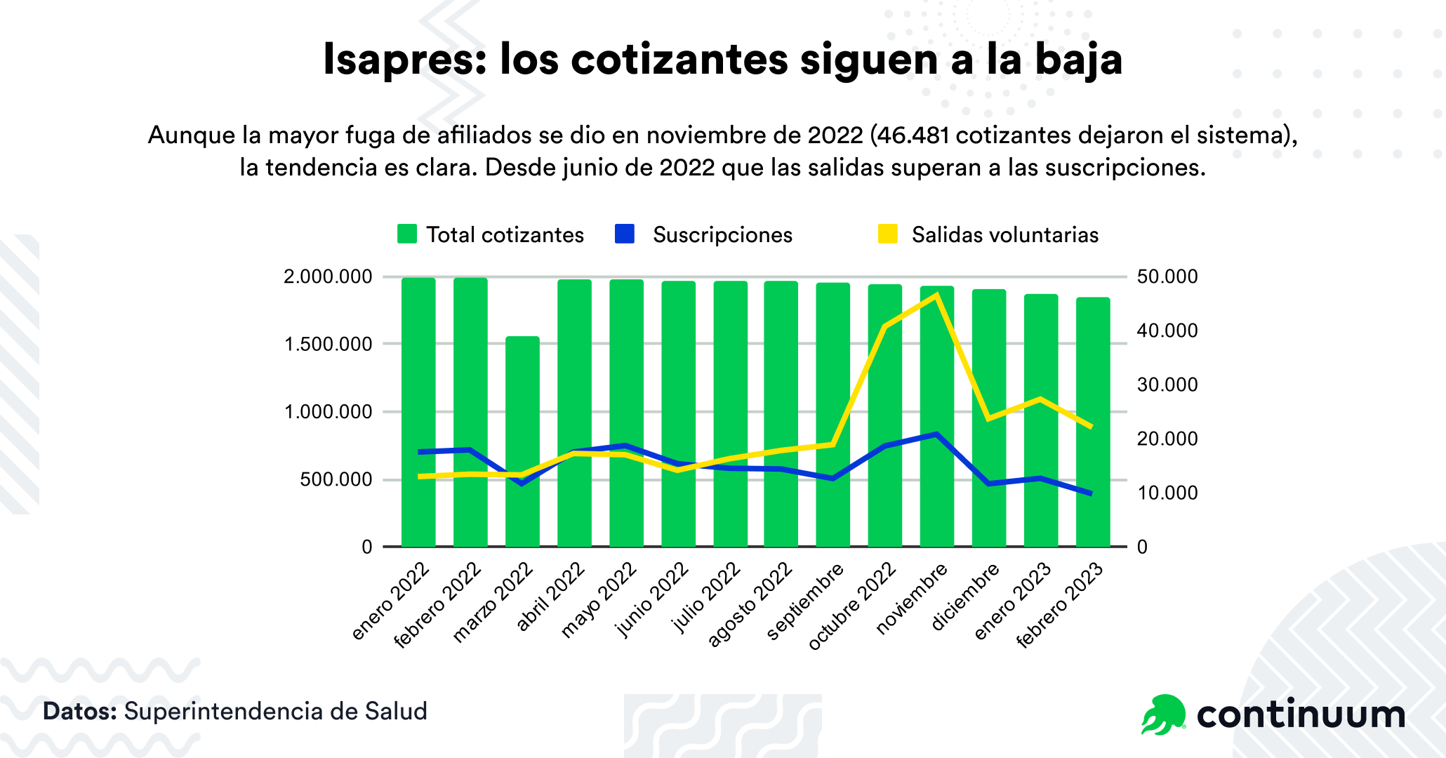isapres-baja-cotizantes-2022-2023