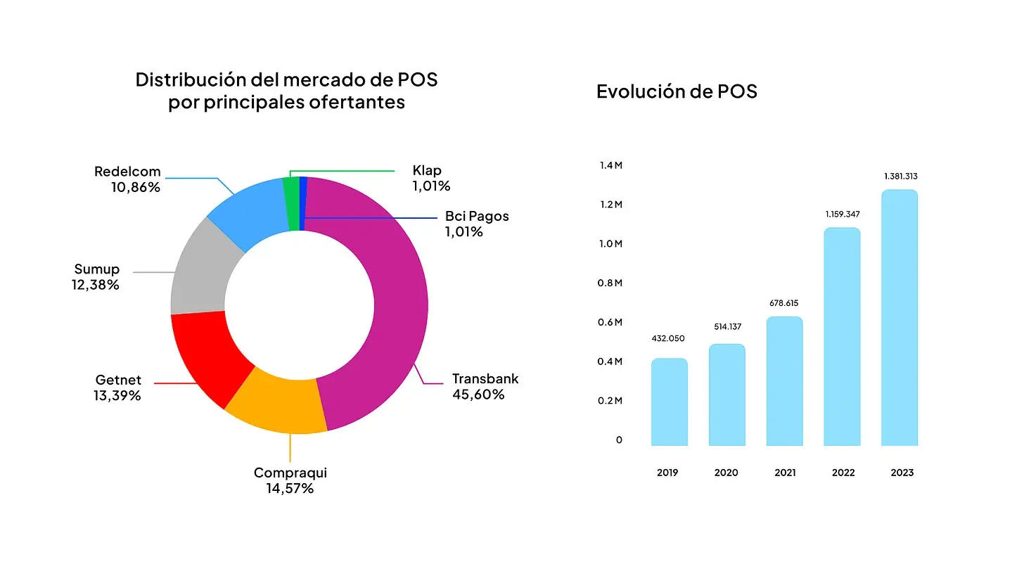 distribución del mercado de POS por principales ofertantes y su evolución desde el 2019 al 2023